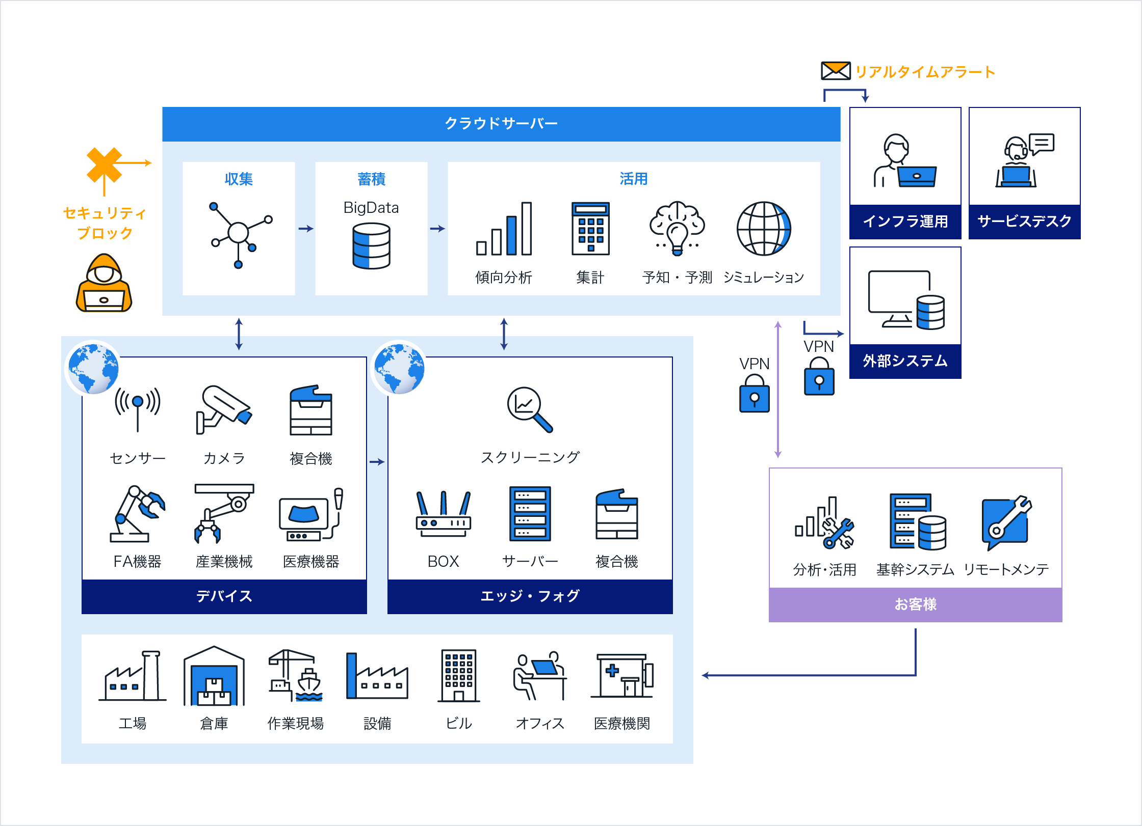 IoTソリューション